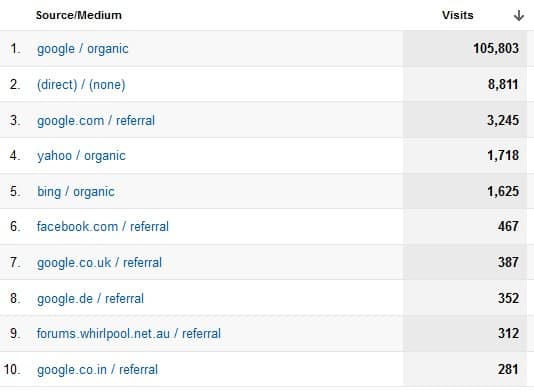 March 2012 traffic sources