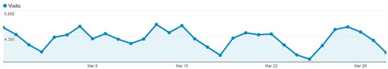 March 2012 traffic