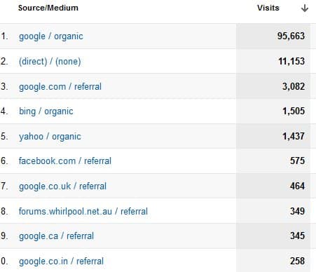 April 2012 Traffic sources