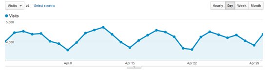 April 2012 traffic