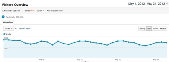 May 2012 traffic