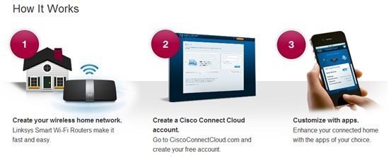 Cisco Connect Cloud