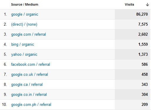 July 2012 traffic sources