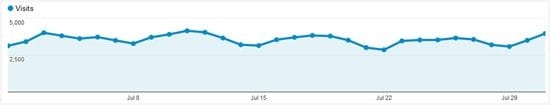 July 2012 Traffic Statistics