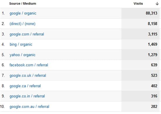 August 2012 Traffic sources