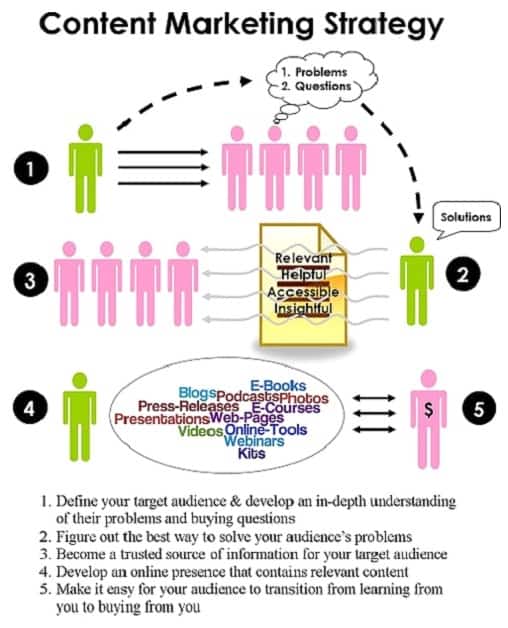 Content marketing strategy