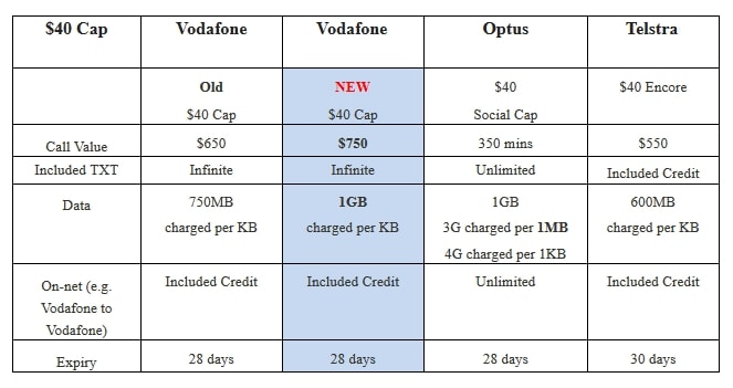 Vodafone data comparison