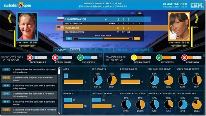 IBM SlamTracker Keys to the Match