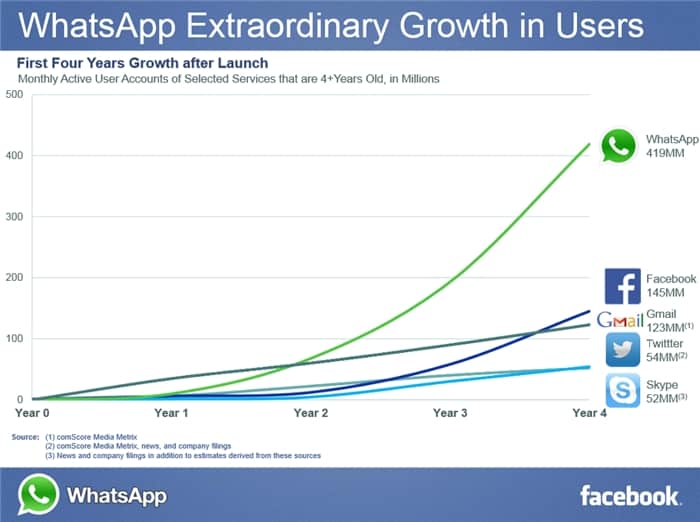 WhatsApp graph