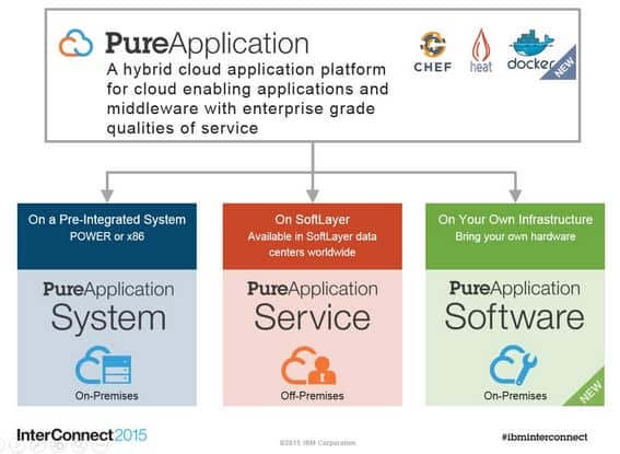 IBM PureApplication