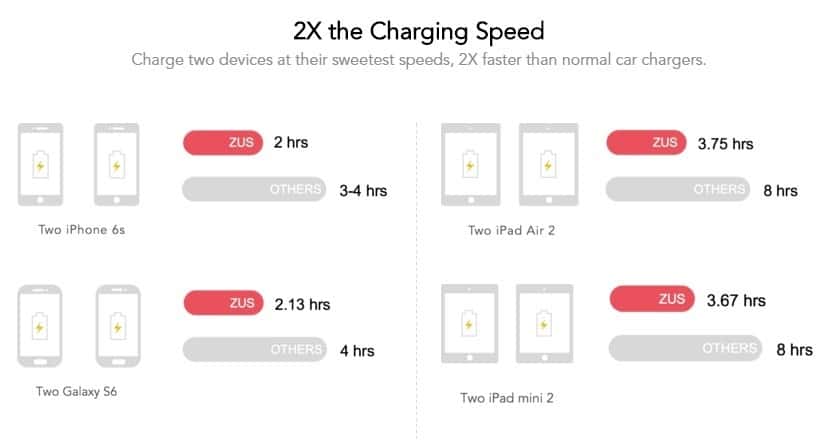 ZUS charging speeds ZUS charging speeds