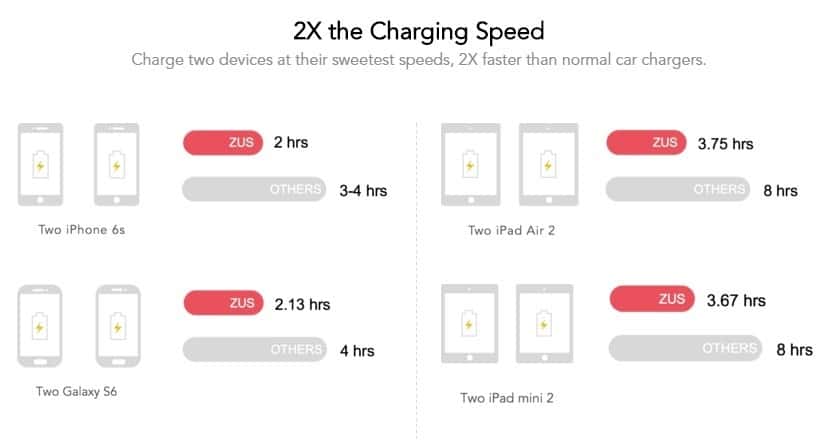 ZUS charging speeds