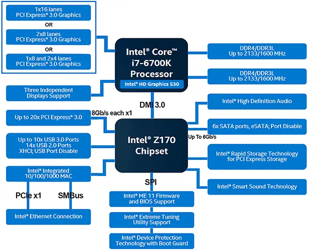 Z170 Chipset