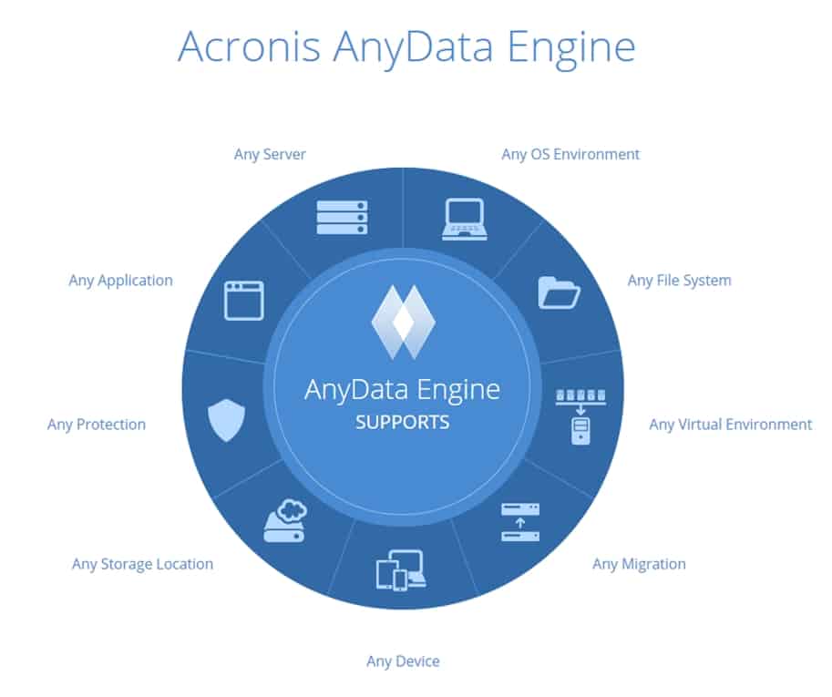 Acronis AnyData