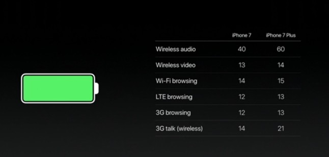 iphone-7-battery-life