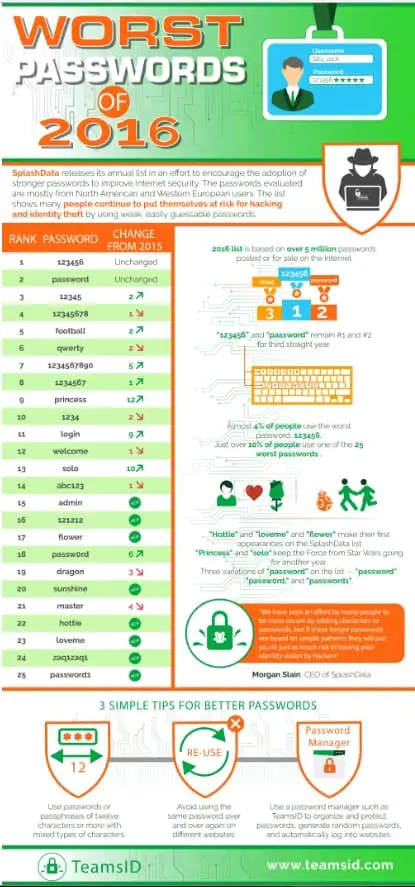 Top worst passwords 2016