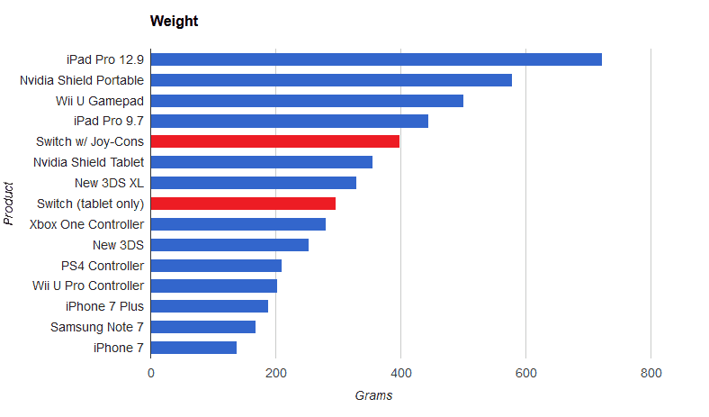 Nintendo Switch weight comparison