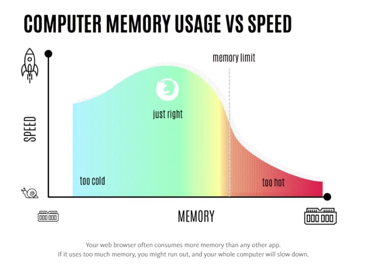 Computer memory usage vs speed