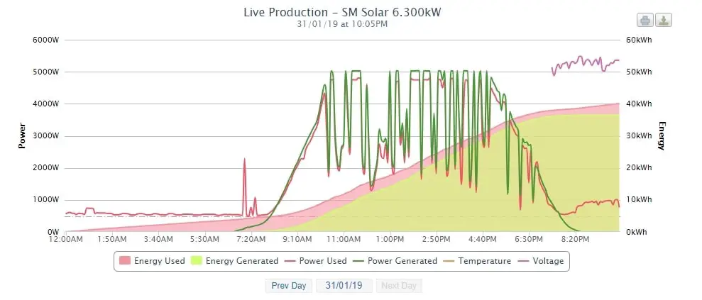 PV Output