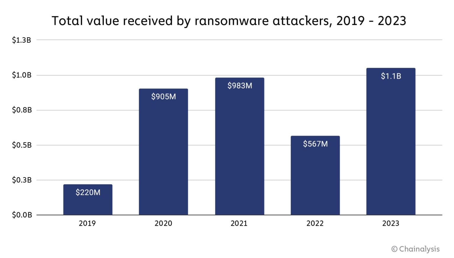 Ransomware Payments Soar to $1.1 Billion in 2023 Despite Prior Year’s Drop