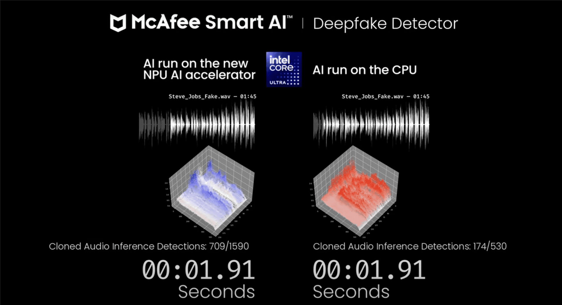 McAfee has enhanced its AI-powered deepfake detection technology by leveraging the power of the NPU in Intel Core Ultra processor-based PCs